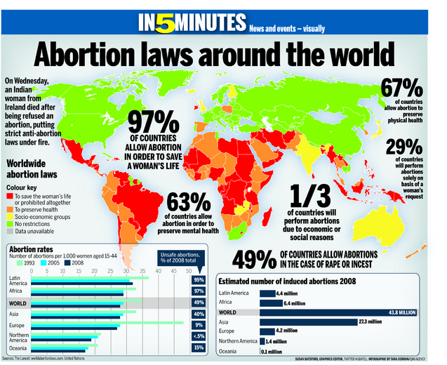 Legalised abortion is morally wrong