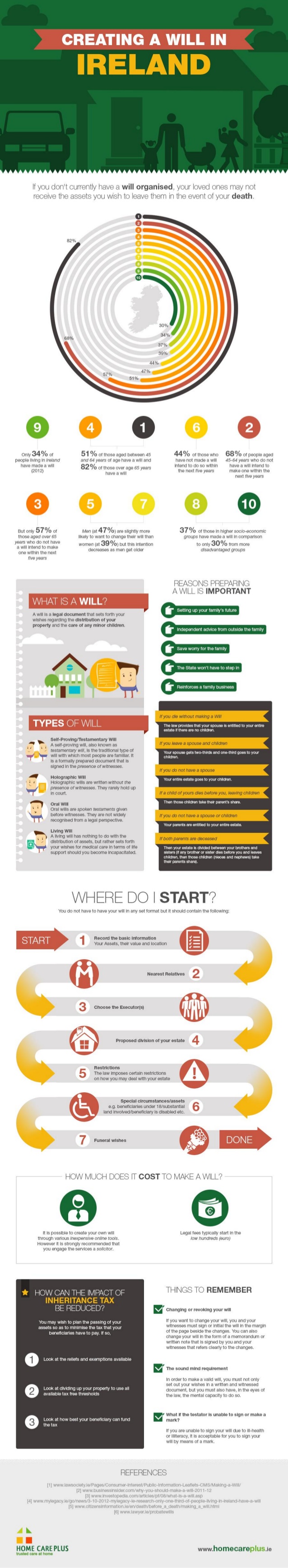 Making Will Infographic