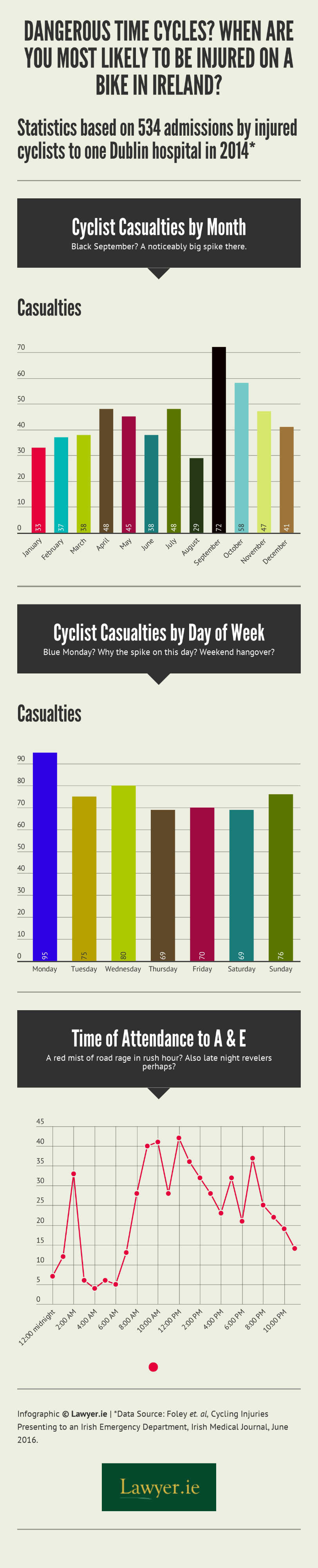 Bicycle Accident Statistics in Ireland